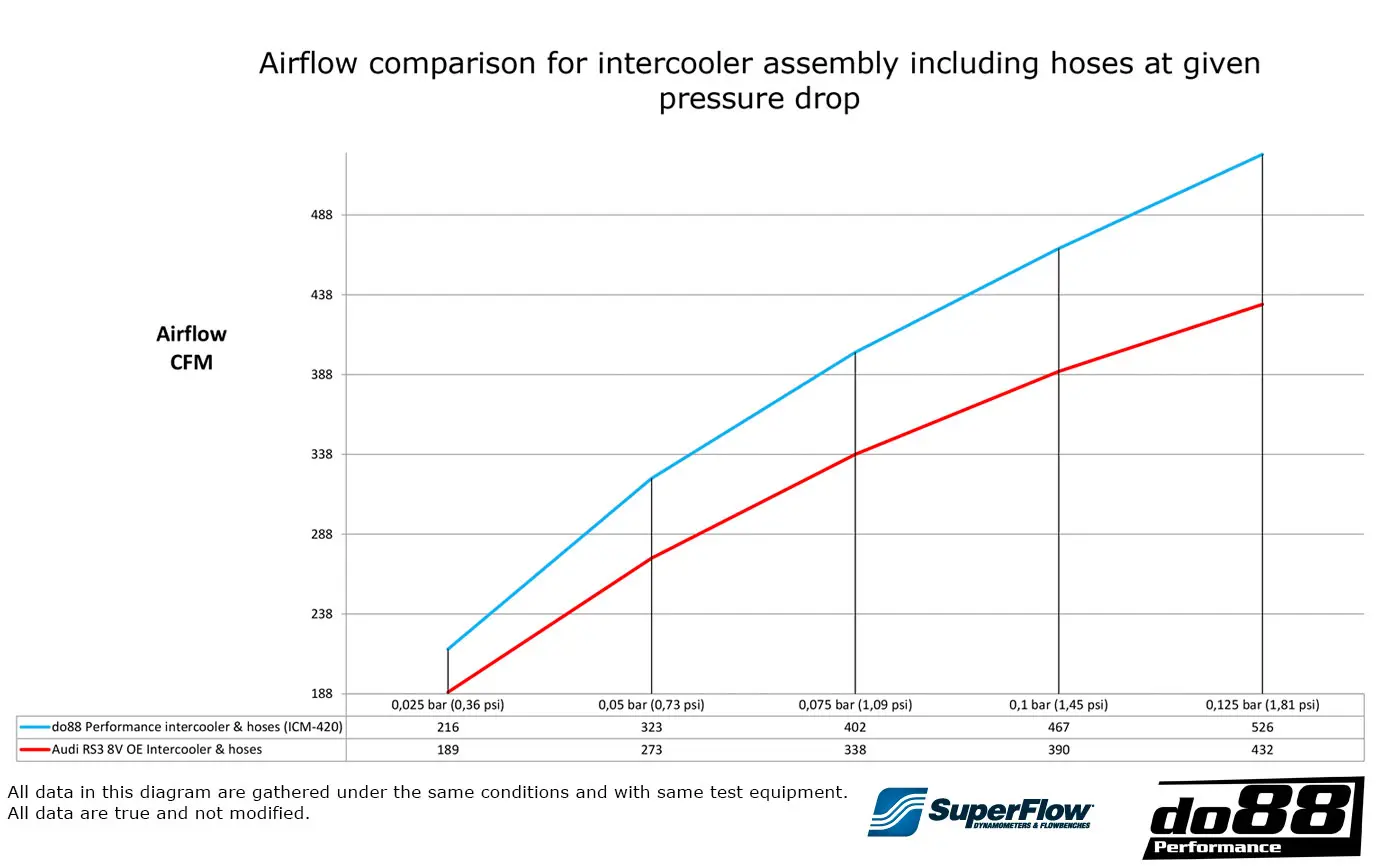 do88 Audi RS3 8V 8Y Ladeluftkühler MERA Anleitung