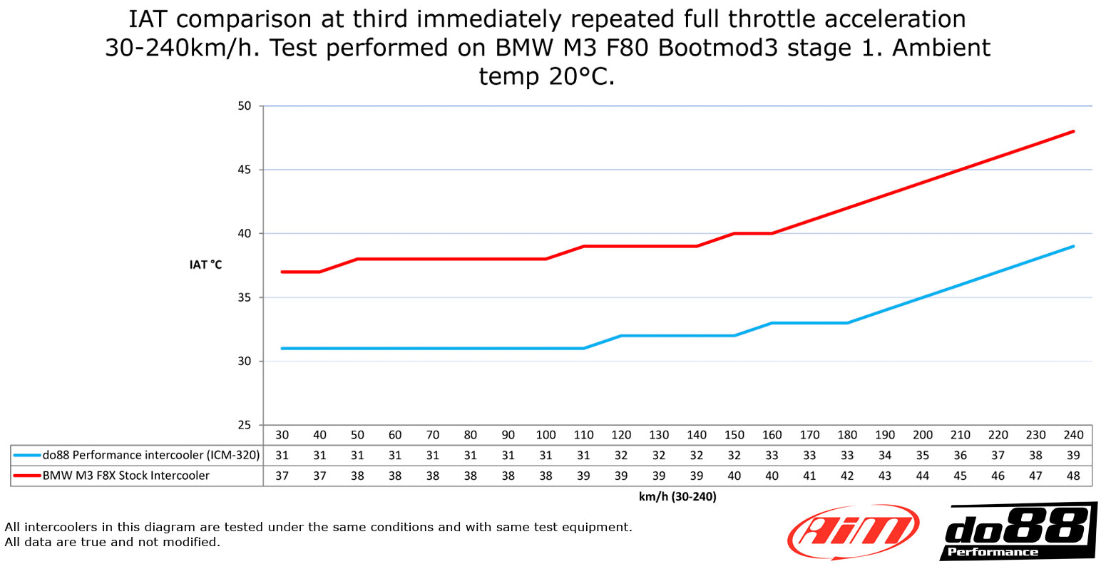 do88 BMW F8X M2C M3 M4 Performance Ladeluftkühler wo kaufen